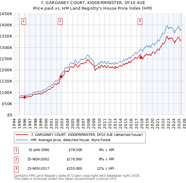 7, GARGANEY COURT, KIDDERMINSTER, DY10 4UE: Price paid vs HM Land Registry's House Price Index