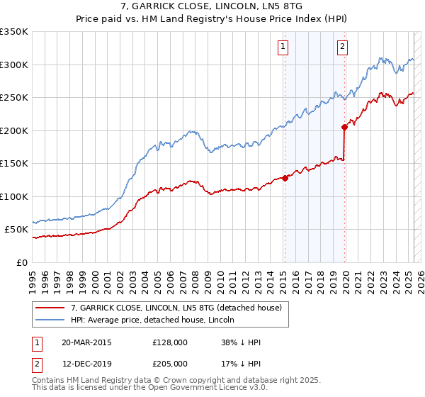 7, GARRICK CLOSE, LINCOLN, LN5 8TG: Price paid vs HM Land Registry's House Price Index