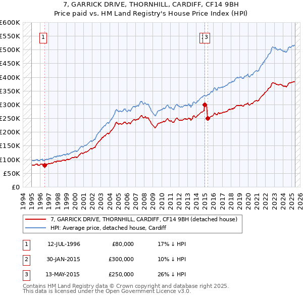 7, GARRICK DRIVE, THORNHILL, CARDIFF, CF14 9BH: Price paid vs HM Land Registry's House Price Index