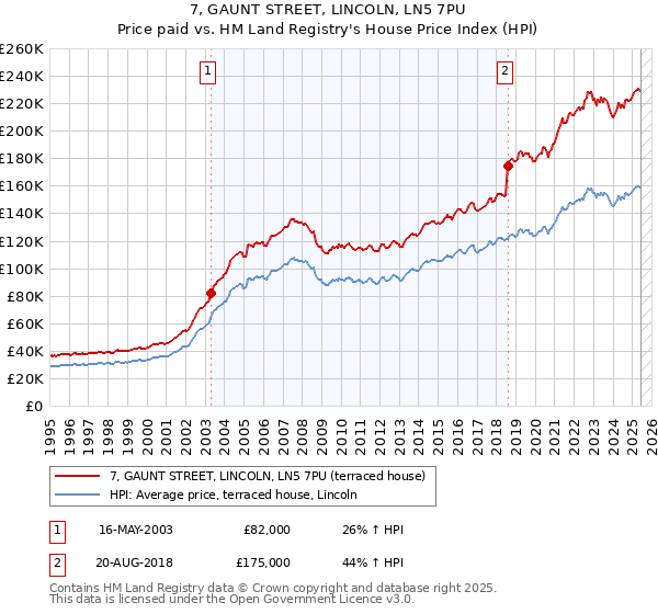 7, GAUNT STREET, LINCOLN, LN5 7PU: Price paid vs HM Land Registry's House Price Index