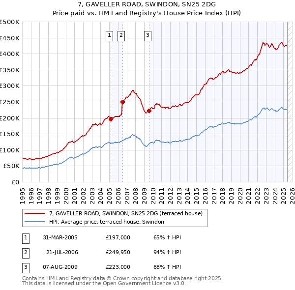 7, GAVELLER ROAD, SWINDON, SN25 2DG: Price paid vs HM Land Registry's House Price Index
