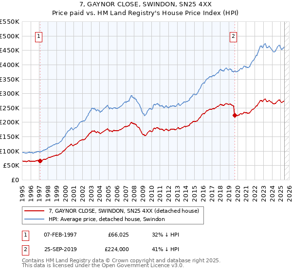 7, GAYNOR CLOSE, SWINDON, SN25 4XX: Price paid vs HM Land Registry's House Price Index