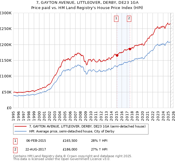 7, GAYTON AVENUE, LITTLEOVER, DERBY, DE23 1GA: Price paid vs HM Land Registry's House Price Index