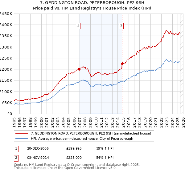 7, GEDDINGTON ROAD, PETERBOROUGH, PE2 9SH: Price paid vs HM Land Registry's House Price Index