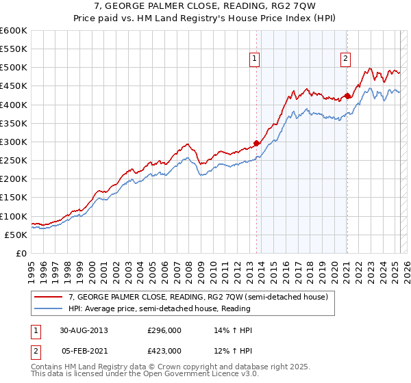 7, GEORGE PALMER CLOSE, READING, RG2 7QW: Price paid vs HM Land Registry's House Price Index
