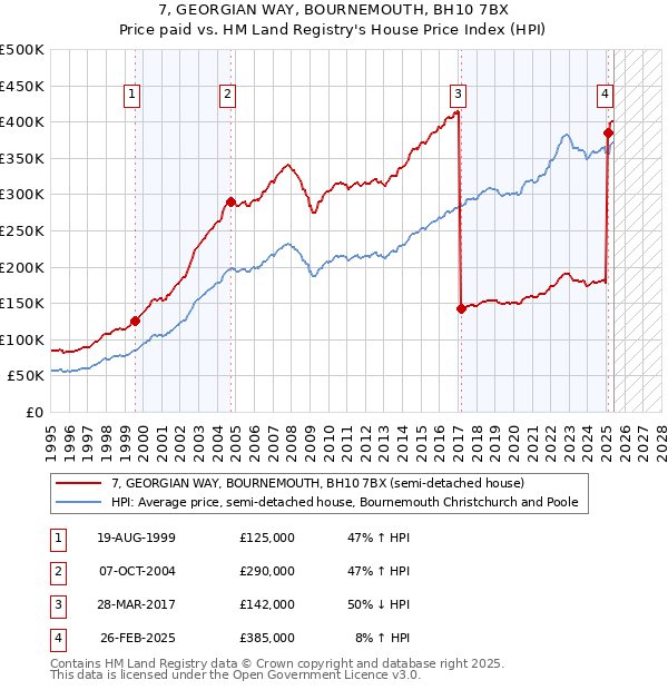 7, GEORGIAN WAY, BOURNEMOUTH, BH10 7BX: Price paid vs HM Land Registry's House Price Index