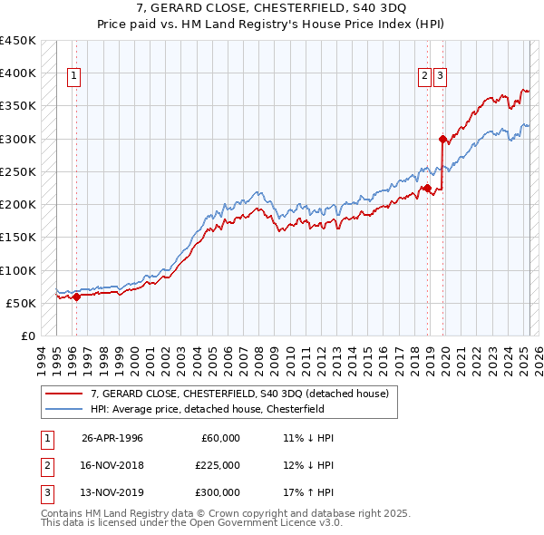 7, GERARD CLOSE, CHESTERFIELD, S40 3DQ: Price paid vs HM Land Registry's House Price Index