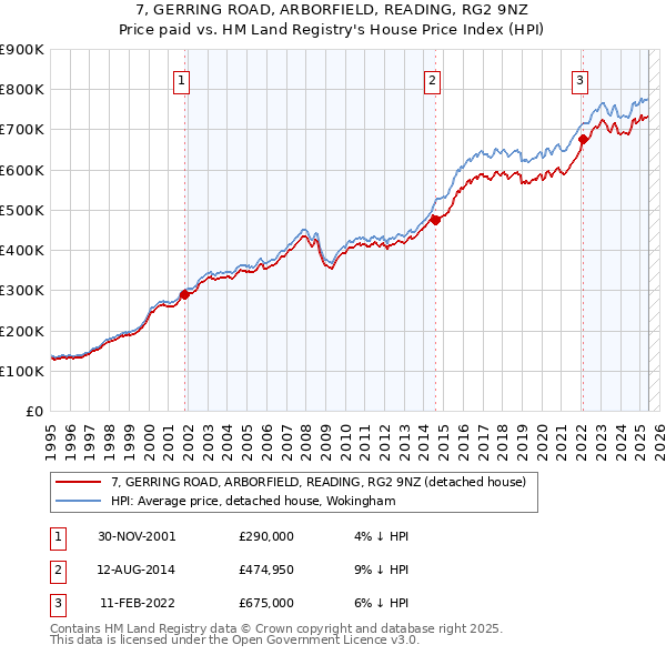 7, GERRING ROAD, ARBORFIELD, READING, RG2 9NZ: Price paid vs HM Land Registry's House Price Index