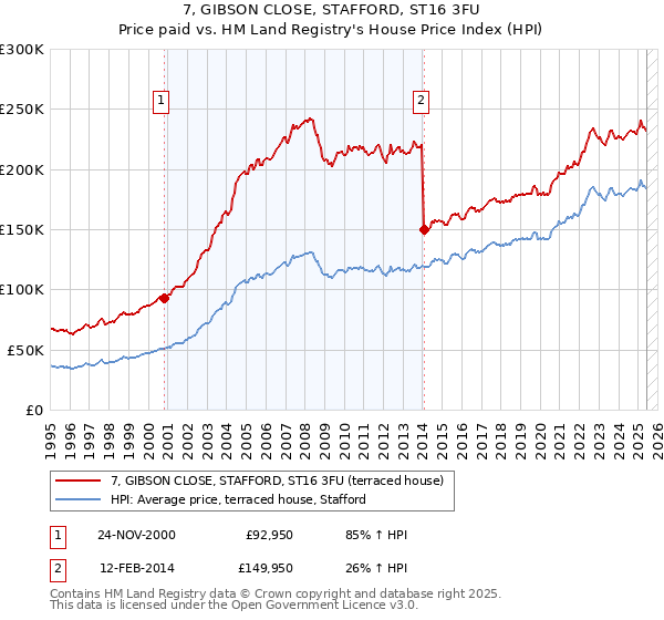 7, GIBSON CLOSE, STAFFORD, ST16 3FU: Price paid vs HM Land Registry's House Price Index