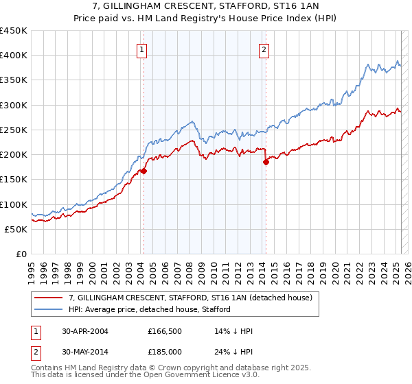 7, GILLINGHAM CRESCENT, STAFFORD, ST16 1AN: Price paid vs HM Land Registry's House Price Index