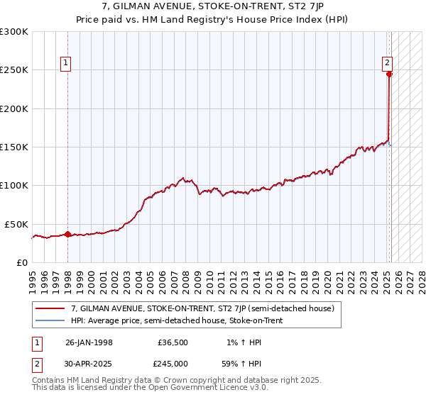 7, GILMAN AVENUE, STOKE-ON-TRENT, ST2 7JP: Price paid vs HM Land Registry's House Price Index