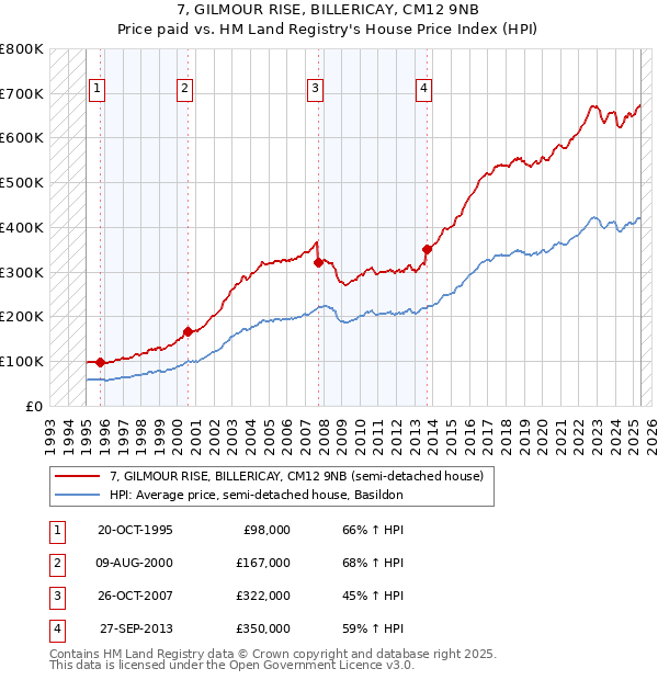 7, GILMOUR RISE, BILLERICAY, CM12 9NB: Price paid vs HM Land Registry's House Price Index