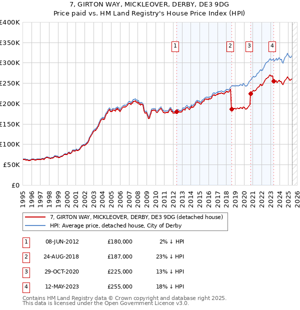 7, GIRTON WAY, MICKLEOVER, DERBY, DE3 9DG: Price paid vs HM Land Registry's House Price Index