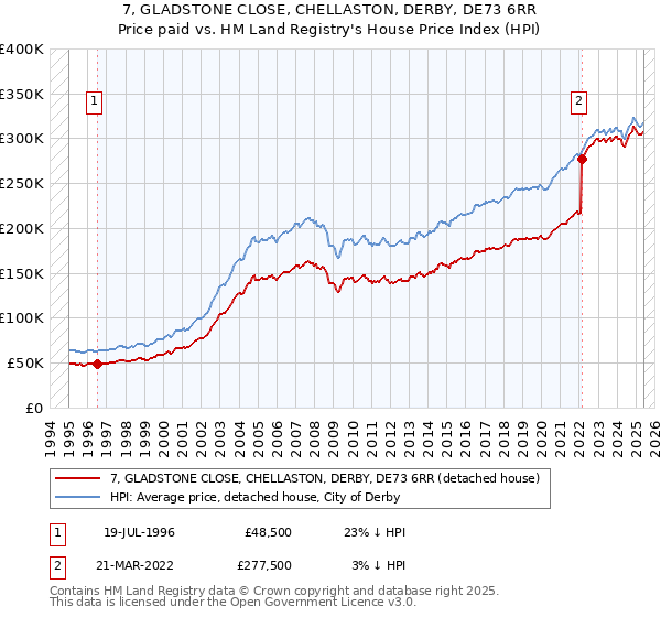 7, GLADSTONE CLOSE, CHELLASTON, DERBY, DE73 6RR: Price paid vs HM Land Registry's House Price Index