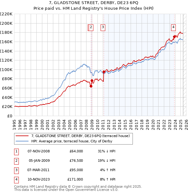 7, GLADSTONE STREET, DERBY, DE23 6PQ: Price paid vs HM Land Registry's House Price Index