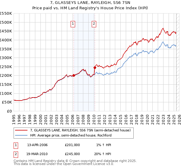 7, GLASSEYS LANE, RAYLEIGH, SS6 7SN: Price paid vs HM Land Registry's House Price Index