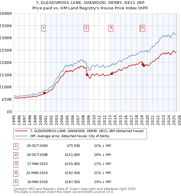 7, GLEADSMOSS LANE, OAKWOOD, DERBY, DE21 2BP: Price paid vs HM Land Registry's House Price Index