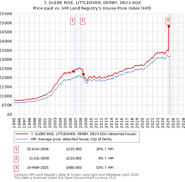 7, GLEBE RISE, LITTLEOVER, DERBY, DE23 6GX: Price paid vs HM Land Registry's House Price Index