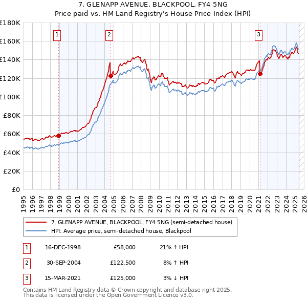 7, GLENAPP AVENUE, BLACKPOOL, FY4 5NG: Price paid vs HM Land Registry's House Price Index