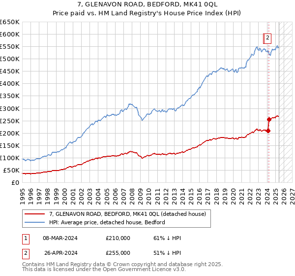 7, GLENAVON ROAD, BEDFORD, MK41 0QL: Price paid vs HM Land Registry's House Price Index