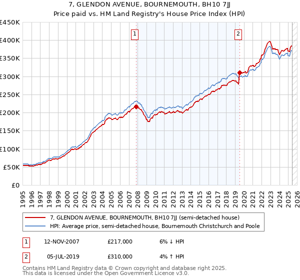 7, GLENDON AVENUE, BOURNEMOUTH, BH10 7JJ: Price paid vs HM Land Registry's House Price Index