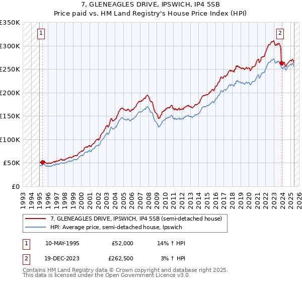 7, GLENEAGLES DRIVE, IPSWICH, IP4 5SB: Price paid vs HM Land Registry's House Price Index