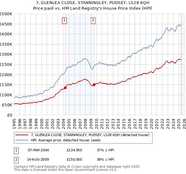 7, GLENLEA CLOSE, STANNINGLEY, PUDSEY, LS28 6QH: Price paid vs HM Land Registry's House Price Index