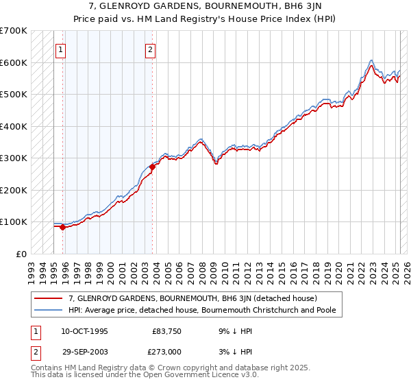 7, GLENROYD GARDENS, BOURNEMOUTH, BH6 3JN: Price paid vs HM Land Registry's House Price Index