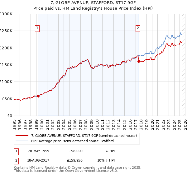 7, GLOBE AVENUE, STAFFORD, ST17 9GF: Price paid vs HM Land Registry's House Price Index