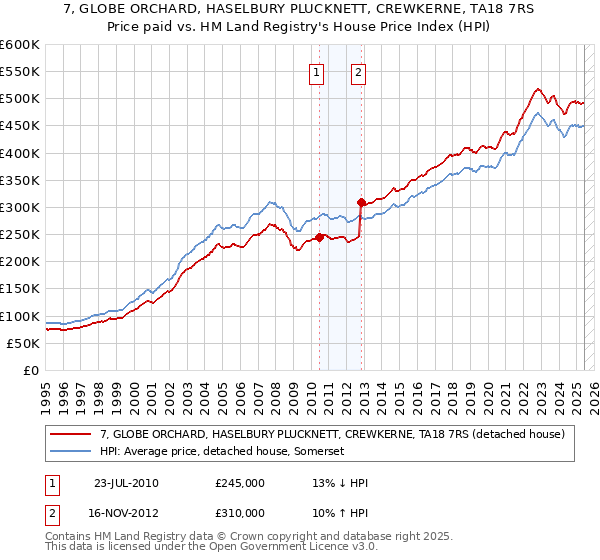 7, GLOBE ORCHARD, HASELBURY PLUCKNETT, CREWKERNE, TA18 7RS: Price paid vs HM Land Registry's House Price Index
