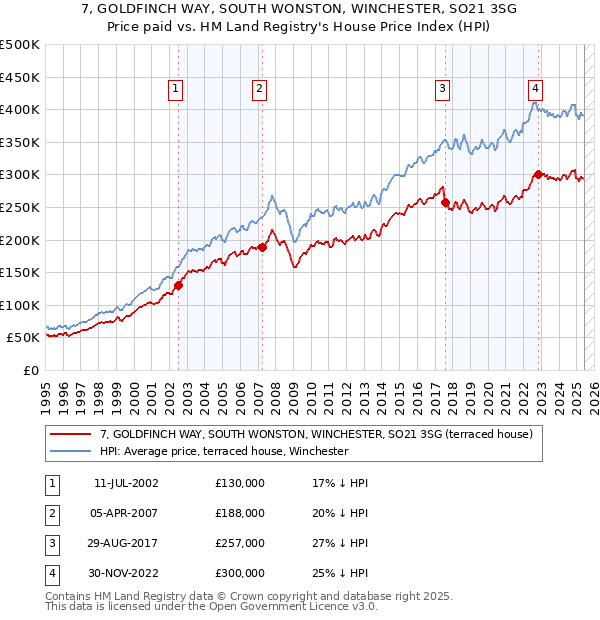 7, GOLDFINCH WAY, SOUTH WONSTON, WINCHESTER, SO21 3SG: Price paid vs HM Land Registry's House Price Index