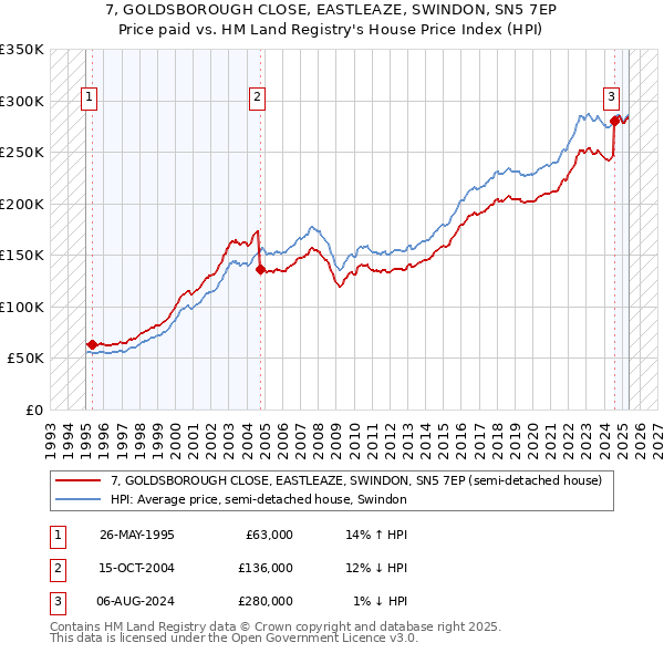 7, GOLDSBOROUGH CLOSE, EASTLEAZE, SWINDON, SN5 7EP: Price paid vs HM Land Registry's House Price Index