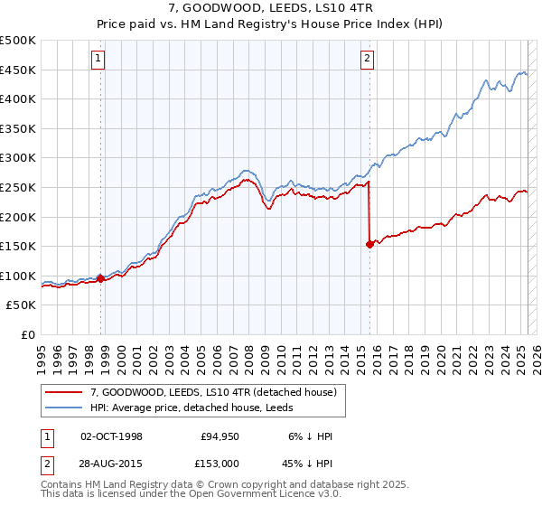 7, GOODWOOD, LEEDS, LS10 4TR: Price paid vs HM Land Registry's House Price Index