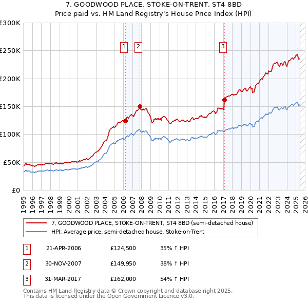 7, GOODWOOD PLACE, STOKE-ON-TRENT, ST4 8BD: Price paid vs HM Land Registry's House Price Index