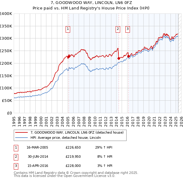 7, GOODWOOD WAY, LINCOLN, LN6 0FZ: Price paid vs HM Land Registry's House Price Index