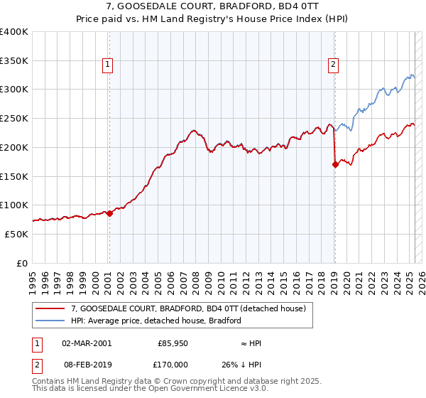 7, GOOSEDALE COURT, BRADFORD, BD4 0TT: Price paid vs HM Land Registry's House Price Index