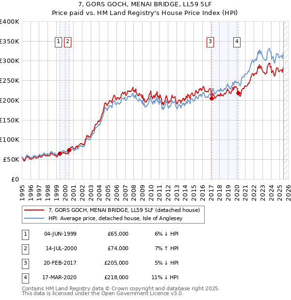 7, GORS GOCH, MENAI BRIDGE, LL59 5LF: Price paid vs HM Land Registry's House Price Index