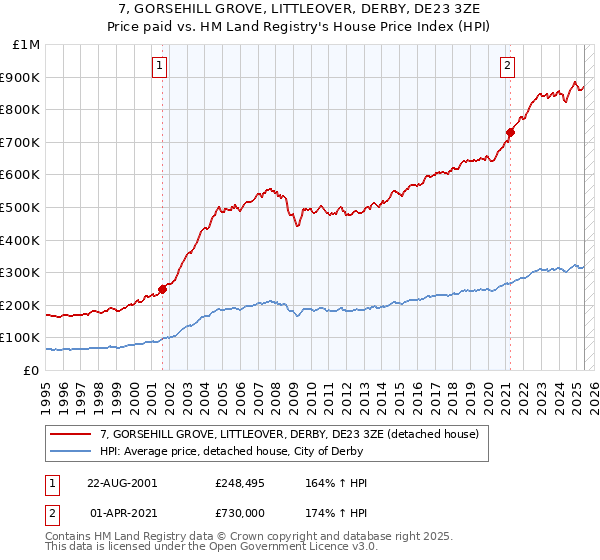 7, GORSEHILL GROVE, LITTLEOVER, DERBY, DE23 3ZE: Price paid vs HM Land Registry's House Price Index