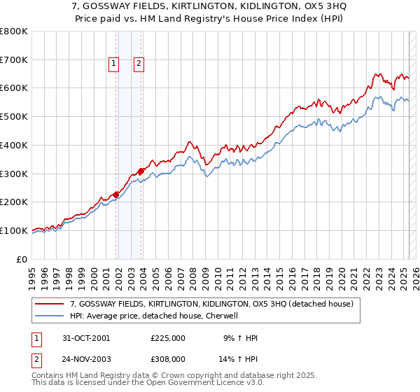 7, GOSSWAY FIELDS, KIRTLINGTON, KIDLINGTON, OX5 3HQ: Price paid vs HM Land Registry's House Price Index