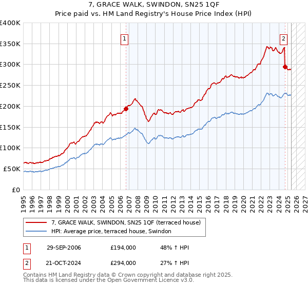 7, GRACE WALK, SWINDON, SN25 1QF: Price paid vs HM Land Registry's House Price Index
