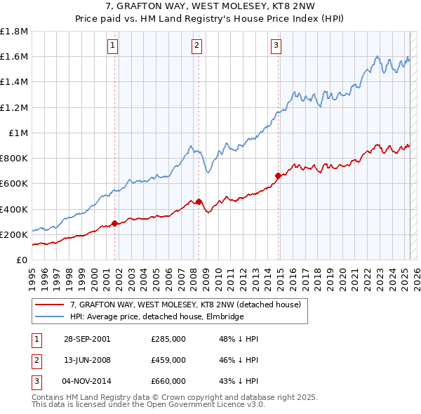 7, GRAFTON WAY, WEST MOLESEY, KT8 2NW: Price paid vs HM Land Registry's House Price Index