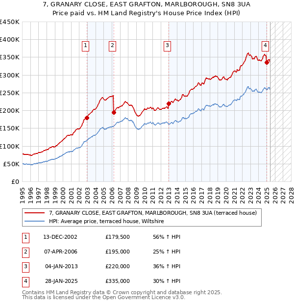 7, GRANARY CLOSE, EAST GRAFTON, MARLBOROUGH, SN8 3UA: Price paid vs HM Land Registry's House Price Index