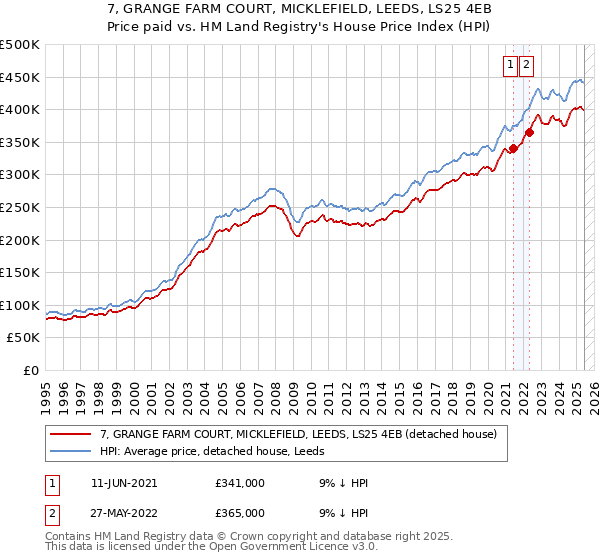 7, GRANGE FARM COURT, MICKLEFIELD, LEEDS, LS25 4EB: Price paid vs HM Land Registry's House Price Index