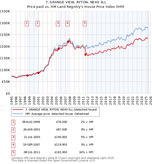 7, GRANGE VIEW, RYTON, NE40 3LL: Price paid vs HM Land Registry's House Price Index