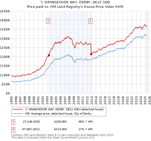 7, GRANGEOVER WAY, DERBY, DE22 3QD: Price paid vs HM Land Registry's House Price Index