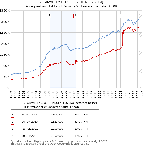 7, GRAVELEY CLOSE, LINCOLN, LN6 0SQ: Price paid vs HM Land Registry's House Price Index