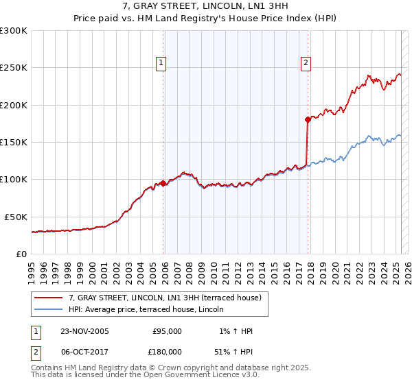 7, GRAY STREET, LINCOLN, LN1 3HH: Price paid vs HM Land Registry's House Price Index