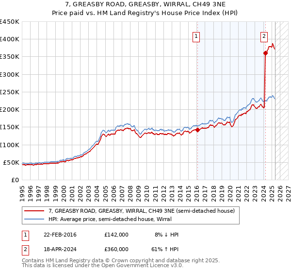 7, GREASBY ROAD, GREASBY, WIRRAL, CH49 3NE: Price paid vs HM Land Registry's House Price Index