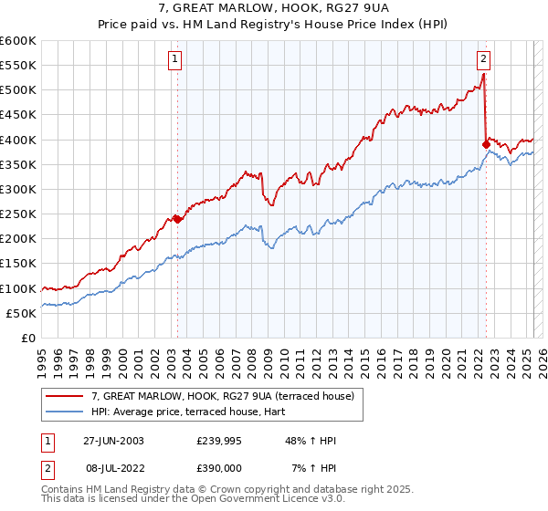 7, GREAT MARLOW, HOOK, RG27 9UA: Price paid vs HM Land Registry's House Price Index