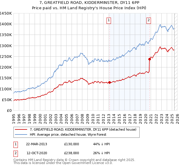 7, GREATFIELD ROAD, KIDDERMINSTER, DY11 6PP: Price paid vs HM Land Registry's House Price Index